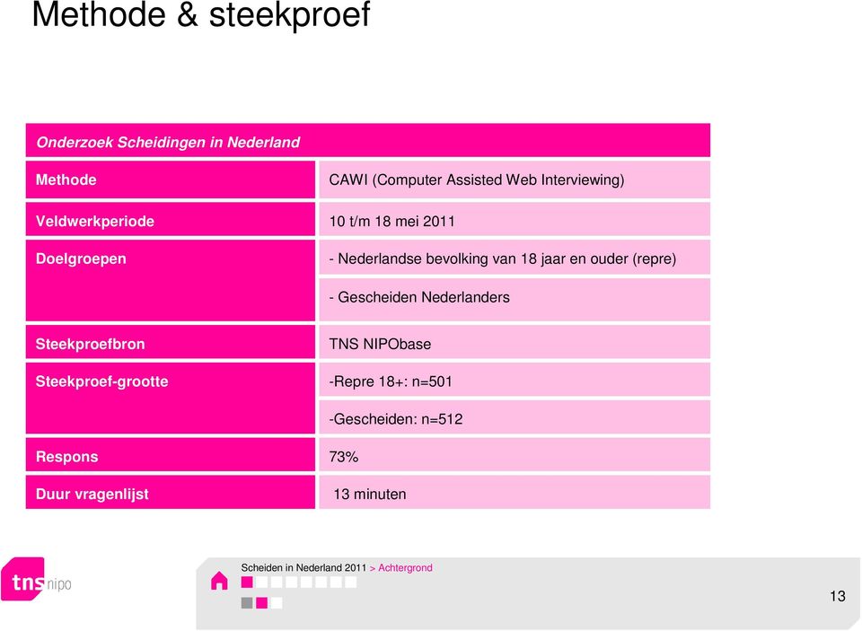 ouder (repre) - Gescheiden Nederlanders Steekproefbron Steekproef-grootte TNS NIPObase -Repre 18+: