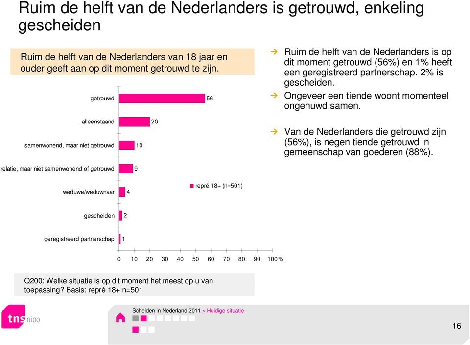 alleenstaand samenwonend, maar niet getrouwd 10 20 Van de Nederlanders die getrouwd zijn (56%), is negen tiende getrouwd in gemeenschap van goederen (88%).