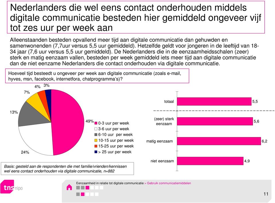 De Nederlanders die in de eenzaamheidsschalen (zeer) sterk en matig eenzaam vallen, besteden per week gemiddeld iets meer tijd aan digitale communicatie dan de niet eenzame Nederlanders die contact