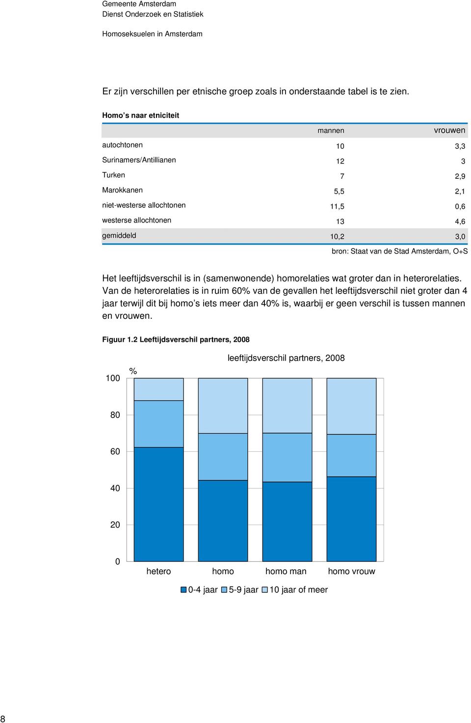 10,2 3,0 bron: Staat van de Stad Amsterdam, O+S Het leeftijdsverschil is in (samenwonende) homorelaties wat groter dan in heterorelaties.