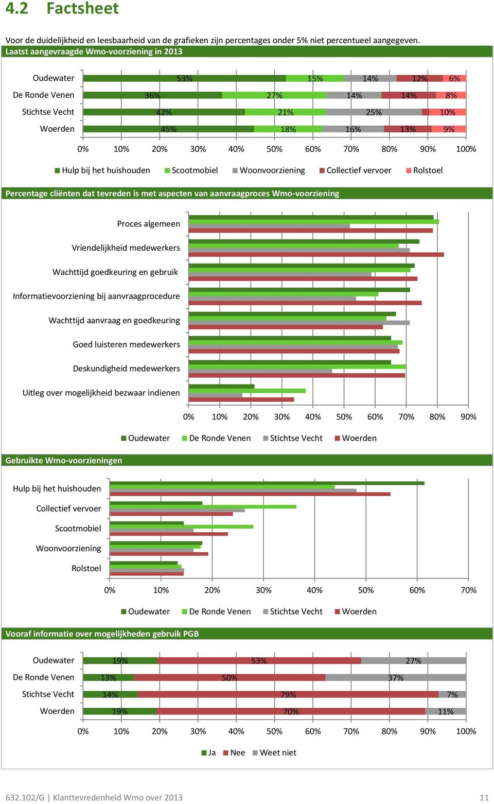 Woonvoorziening Collectief vervoer Rolstoel Percentage cliënten dat tevreden is met aspecten van aanvraagproces Wmo-voorziening Proces algemeen Vriendelijkheid medewerkers Wachttijd goedkeuring en