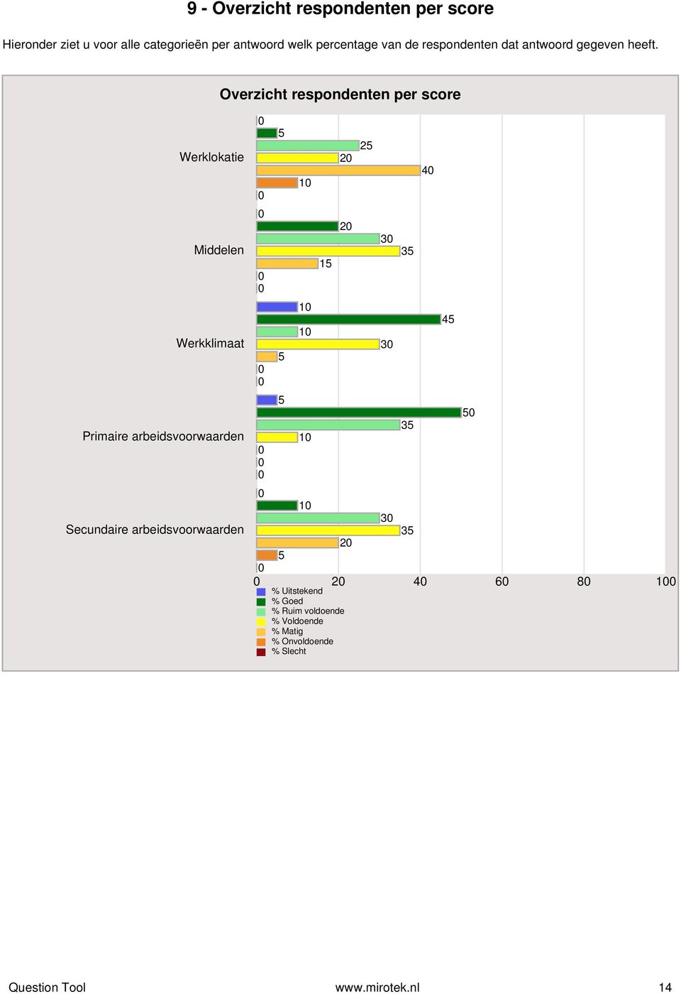 Overzicht respondenten per score Werklokatie Middelen Werkklimaat Primaire arbeidsvoorwaarden