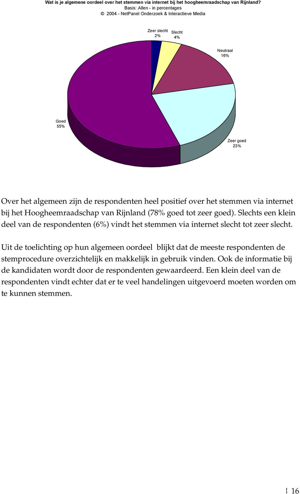 goed tot zeer goed). Slechts een klein deel van de respondenten (6%) vindt het stemmen via internet slecht tot zeer slecht.
