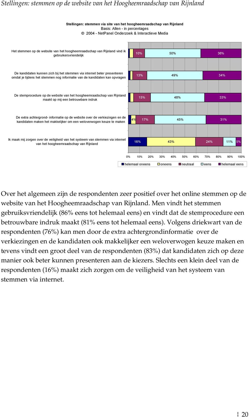 13% 49% 34% De stemprocedure op de website van het hoogheemraadschap van Rijnland maakt op mij een betrouwbare indruk 15% 48% 33% De extra achtergrond- informatie op de website over de verkiezingen