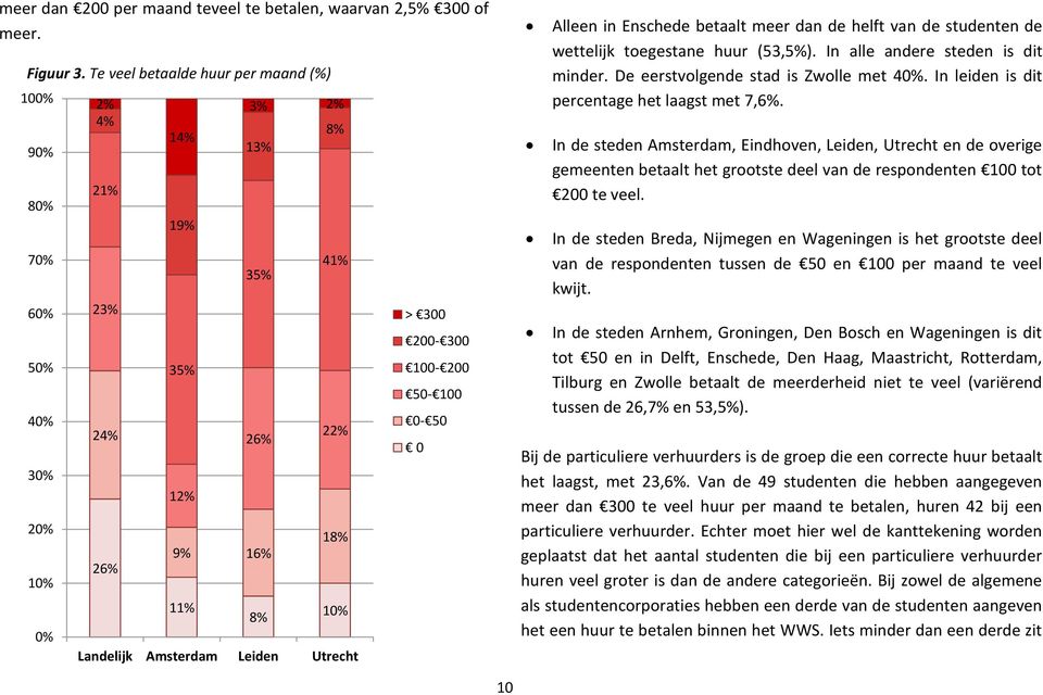 Utrecht > 300 200-300 100-200 50-100 0-50 0 Alleen in Enschede betaalt meer dan de helft van de studenten de wettelijk toegestane huur (53,5%). In alle andere steden is dit minder.