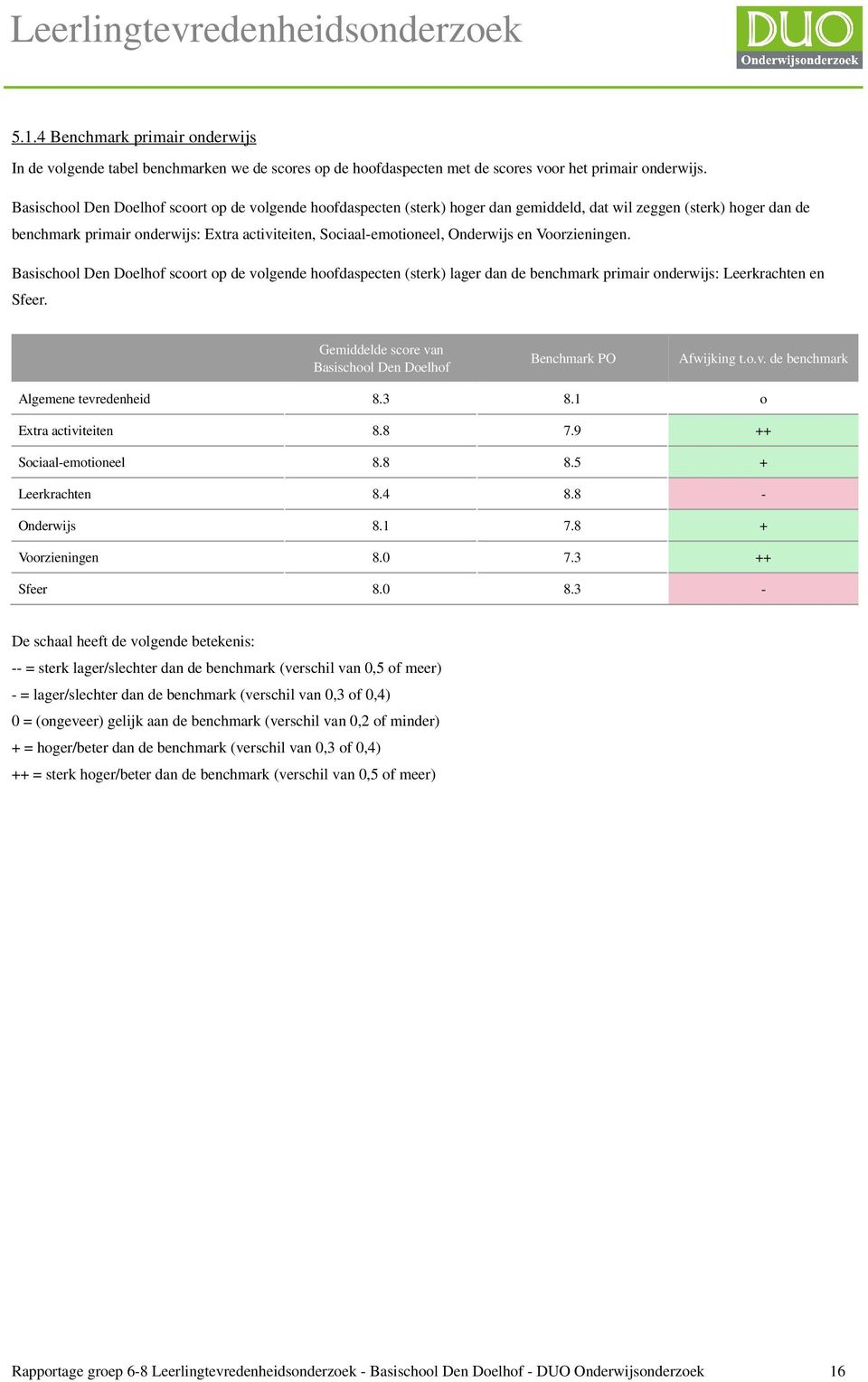 Onderwijs en Voorzieningen. Basischool Den Doelhof scoort op de volgende hoofdaspecten (sterk) lager dan de benchmark primair onderwijs: Leerkrachten en Sfeer.