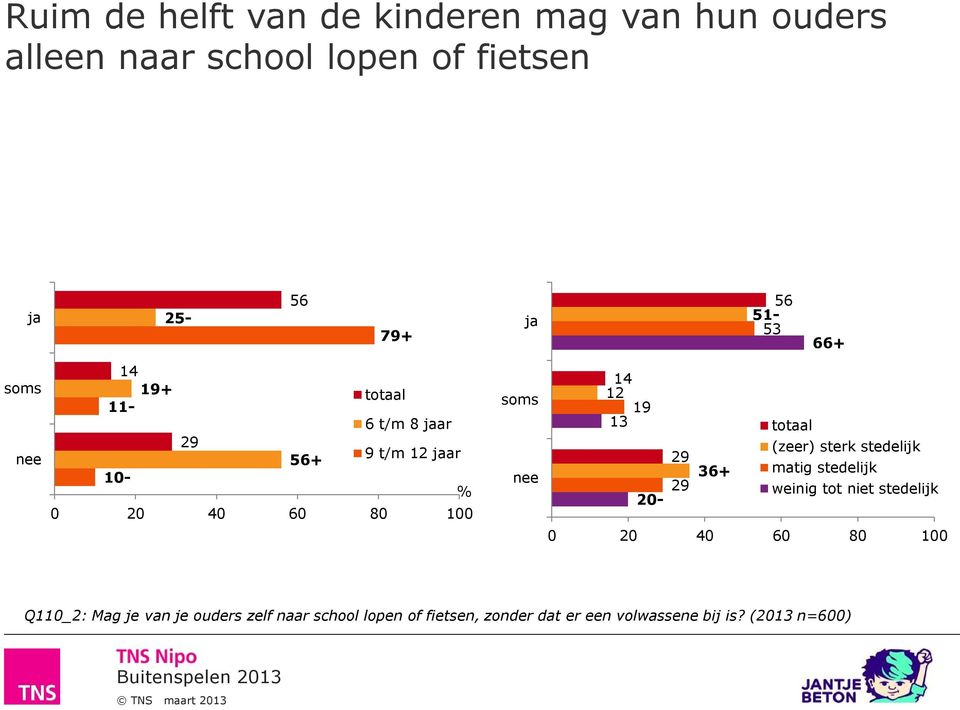 In weinig tot niet stedelijk gebied mogen kinderen veel vaker zelfstandig naar school lopen of fietsen zonder toezicht van een volwassene dan in (zeer) sterk stedelijk gebied (ja: 66% versus 51%).