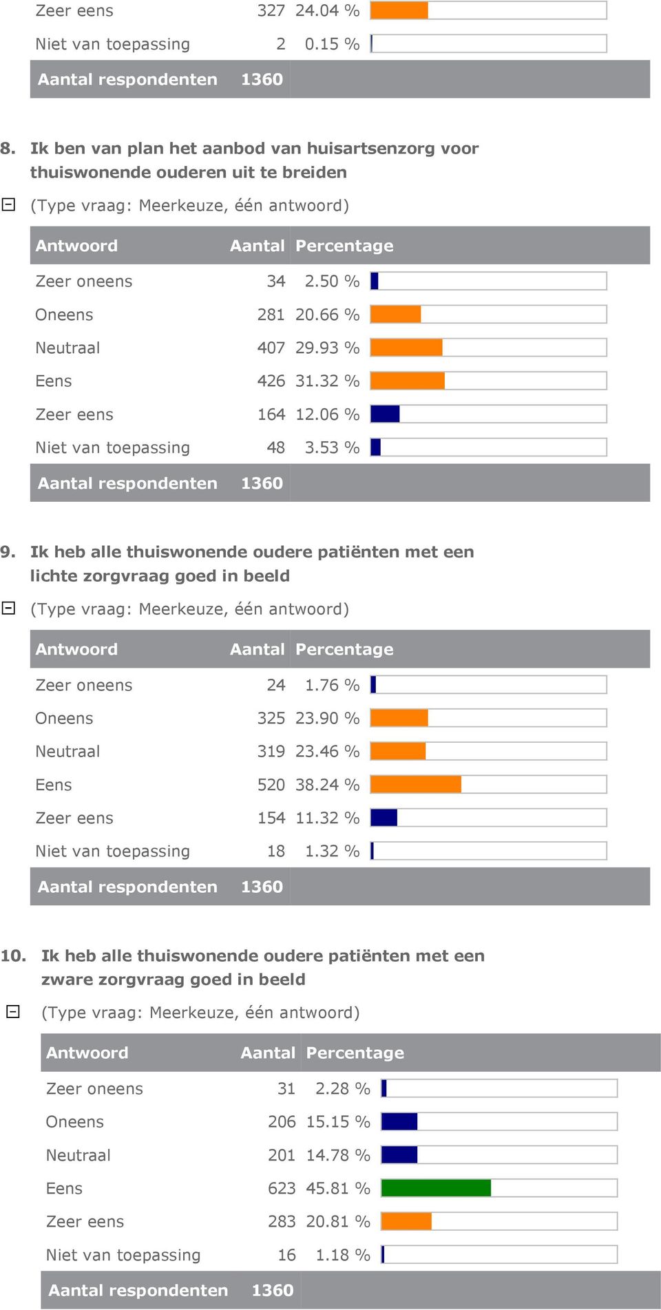 Ik heb alle thuiswonende oudere patiënten met een lichte zorgvraag goed in beeld Zeer oneens 24 1.76 % Oneens 325 23.90 % Neutraal 319 23.46 % Eens 520 38.