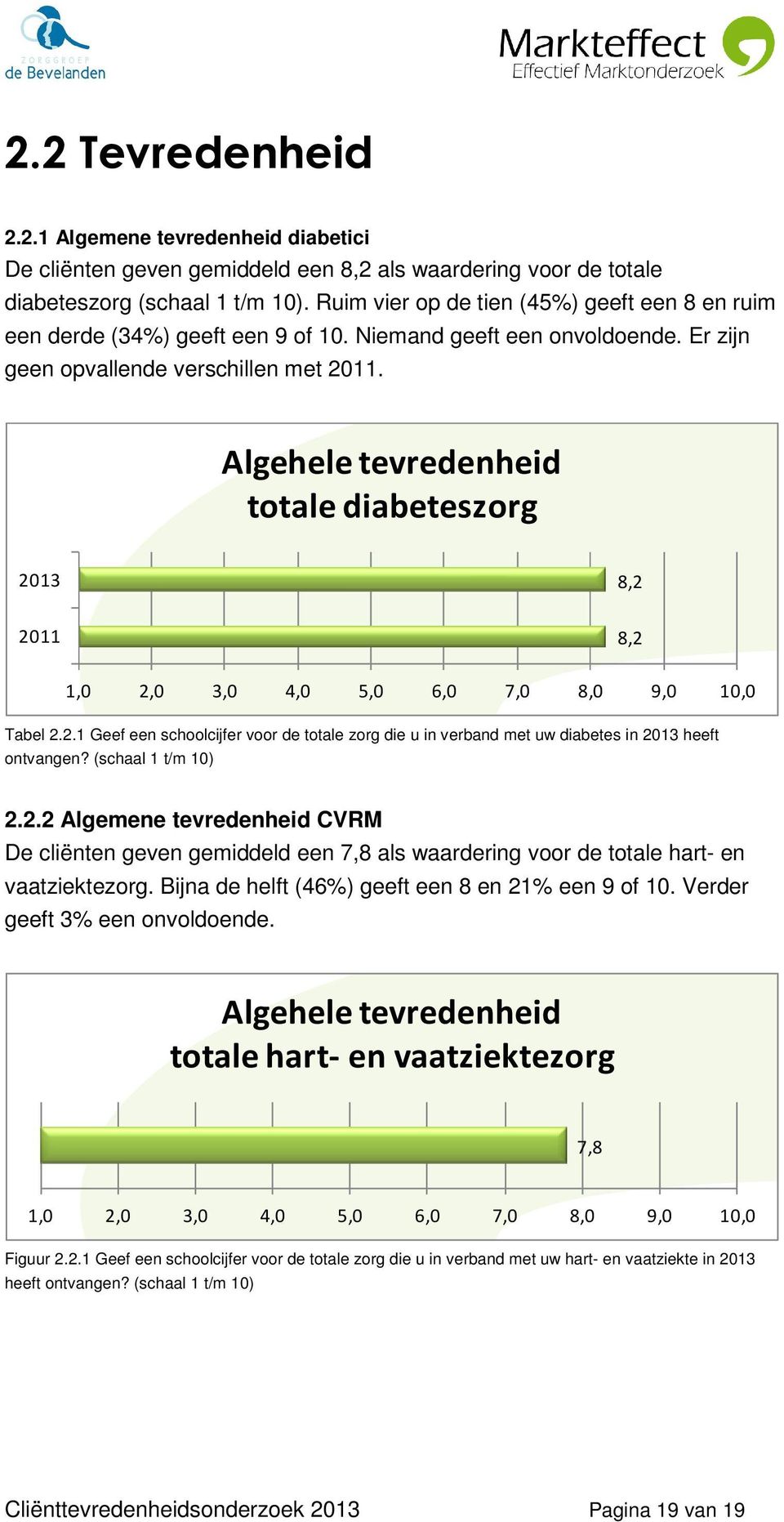 Algehele tevredenheid totale diabeteszorg 2013 8,2 2011 8,2 1,0 2,0 3,0 4,0 5,0 6,0 7,0 8,0 9,0 10,0 Tabel 2.2.1 Geef een schoolcijfer voor de totale zorg die u in verband met uw diabetes in 2013 heeft ontvangen?