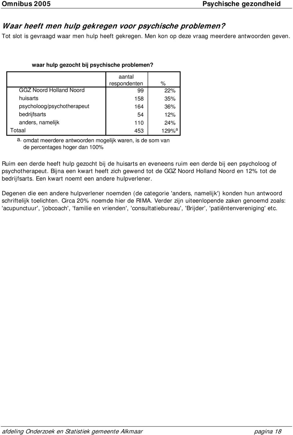 GGZ Noord Holland Noord huisarts psycholoog/psychotherapeut bedrijfsarts anders, namelijk aantal respondenten % 99 22% 158 35% 164 36% 54 12% 110 24% 453 129% a a.