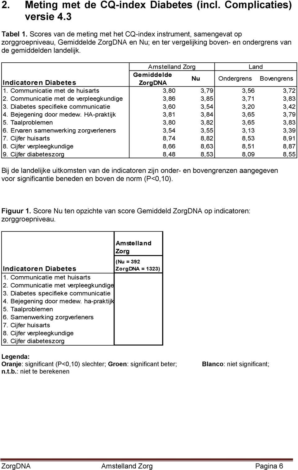 Amstelland Zorg Land Gemiddelde Indicatoren Diabetes ZorgDNA Nu Ondergrens Bovengrens 1. Communicatie met de huisarts 3,80 3,79 3,56 3,72 2. Communicatie met de verpleegkundige 3,86 3,85 3,71 3,83 3.