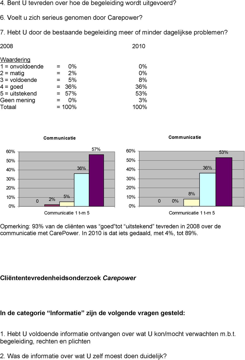 Communicatie 1 t-m 2 1 8% 0 Communicatie 1 t-m Opmerking: 93% van de cliënten was goed tot uitstekend tevreden in 2008 over de communicatie met CarePower. In 2010 is dat iets gedaald, met 4%, tot 89%.