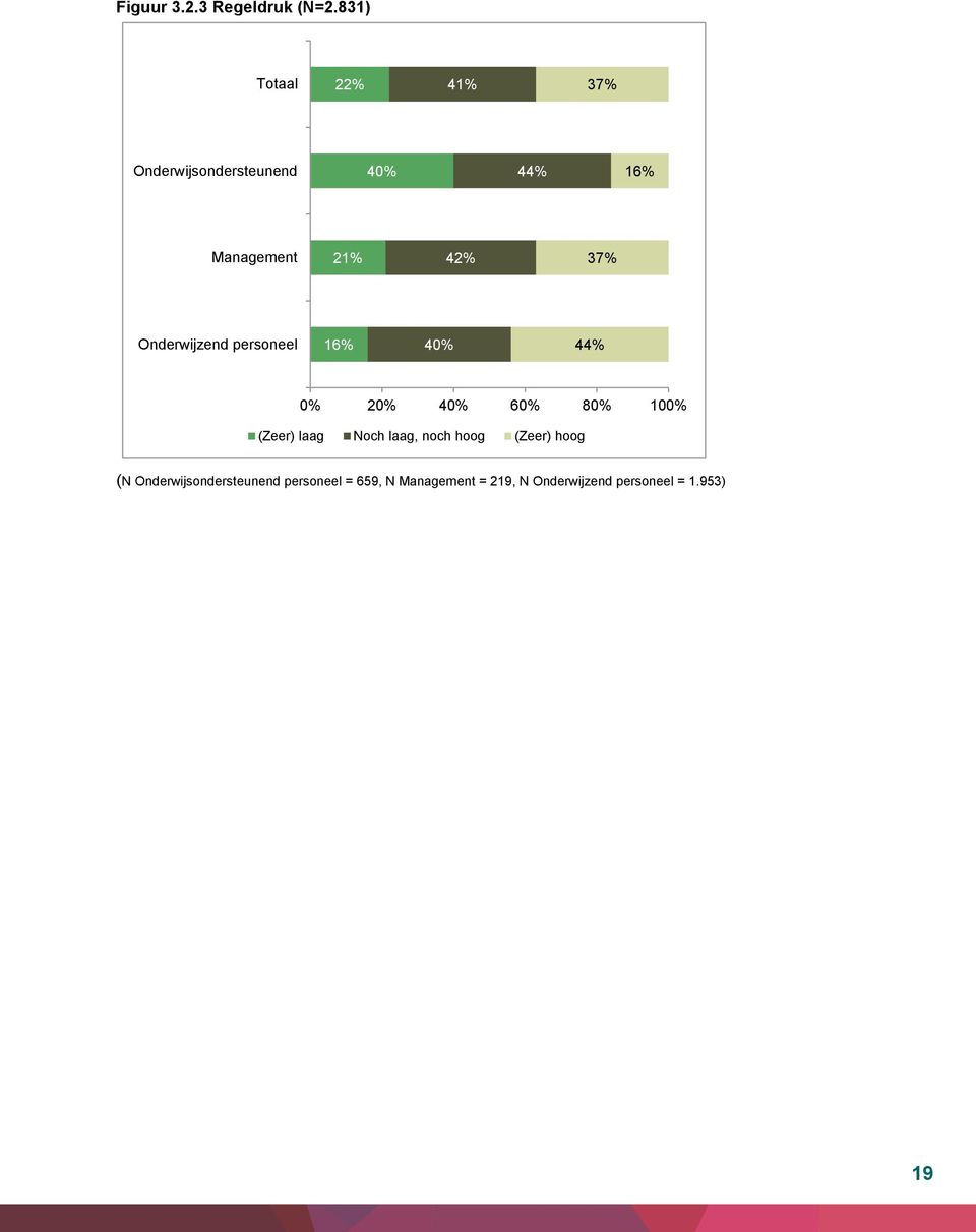 37% Onderwijzend personeel 16% 40% 44% 0% 20% 40% 60% 80% 100% (Zeer) laag