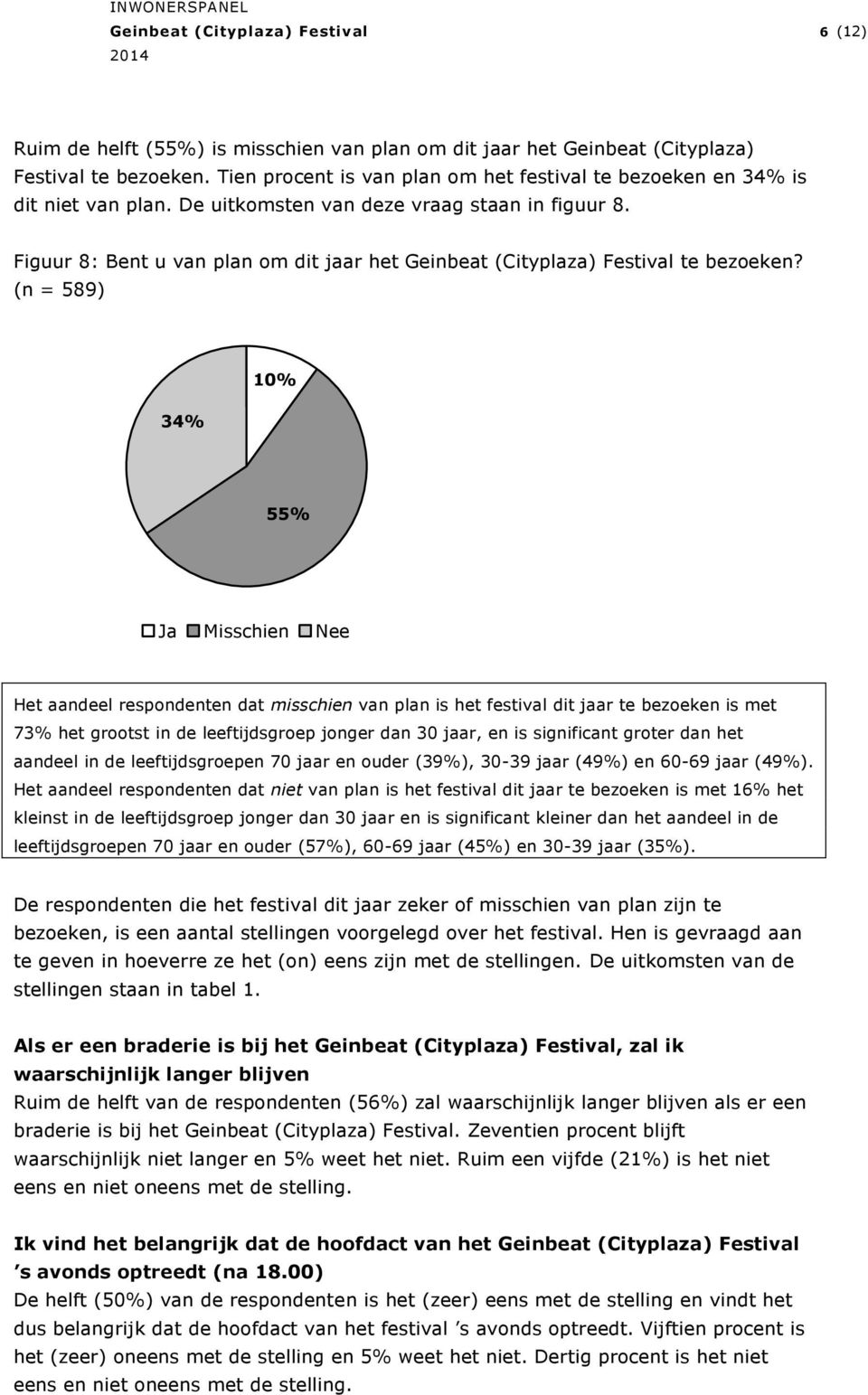 (n = 589) 34% 10% 55% Ja Misschien Nee Het aandeel respondenten dat misschien van plan is het festival dit jaar te bezoeken is met 73% het grootst in de leeftijdsgroep jonger dan 30 jaar, en is