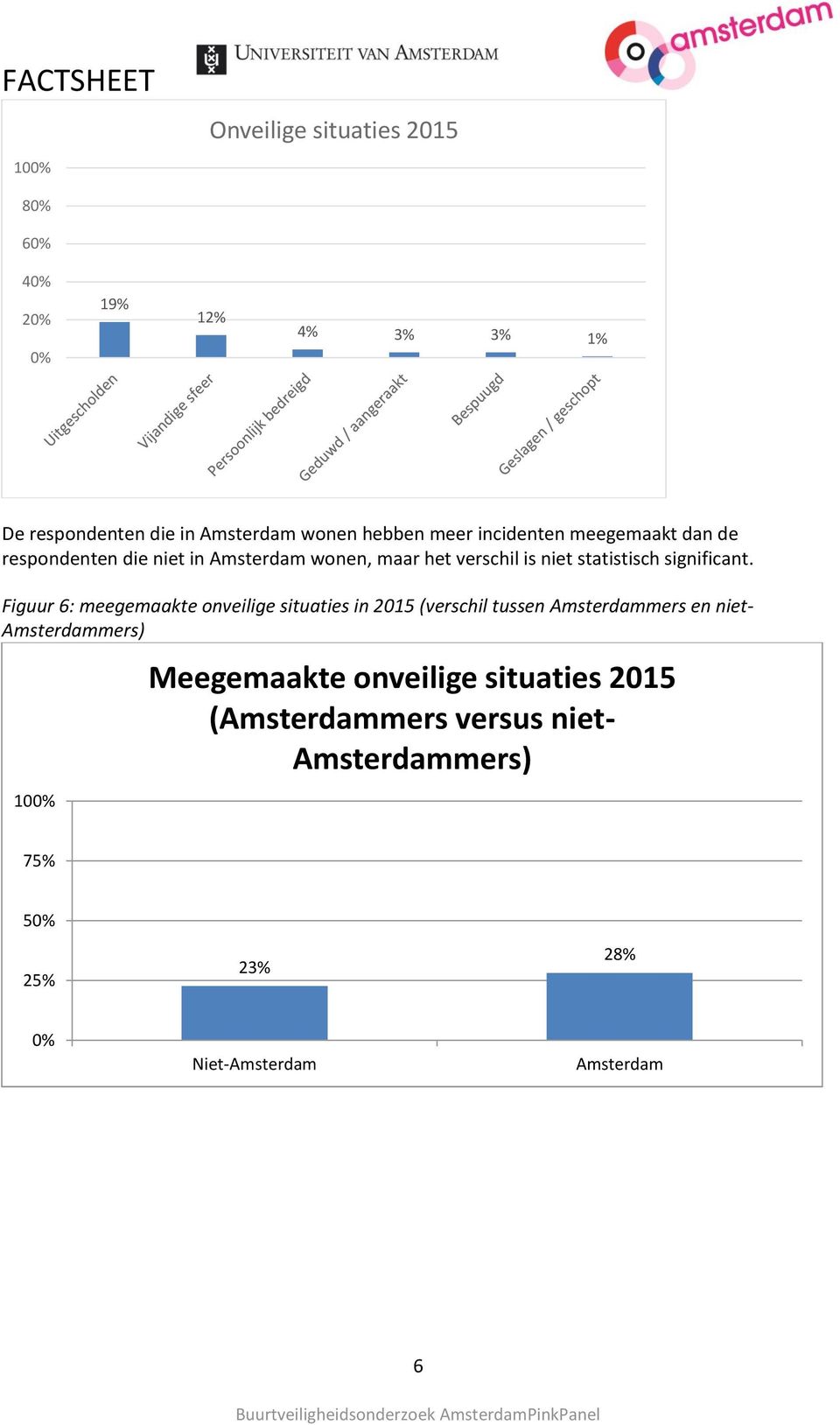 Figuur 6: meegemaakte onveilige situaties in 2015 (verschil tussen Amsterdammers en niet- Amsterdammers) 100%