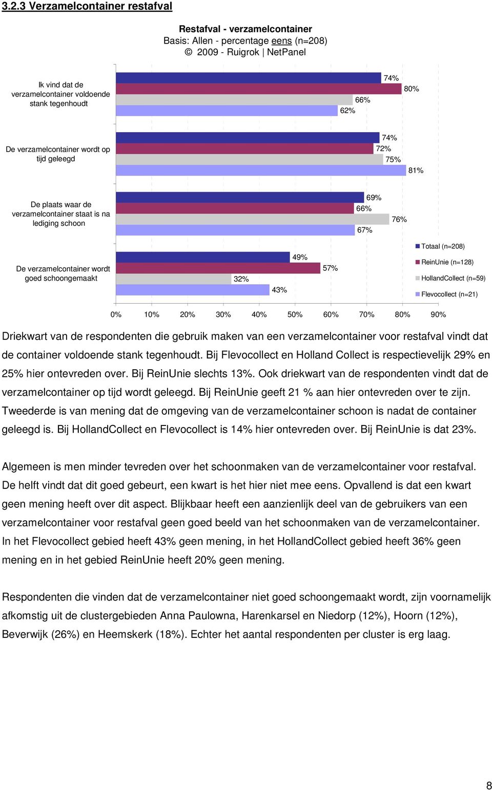 49% 57% ReinUnie (n=128) HollandCollect (n=59) 43% Flevocollect (n=21) 0% 10% 20% 30% 40% 50% 60% 70% 80% 90% Driekwart van de respondenten die gebruik maken van een verzamelcontainer voor restafval