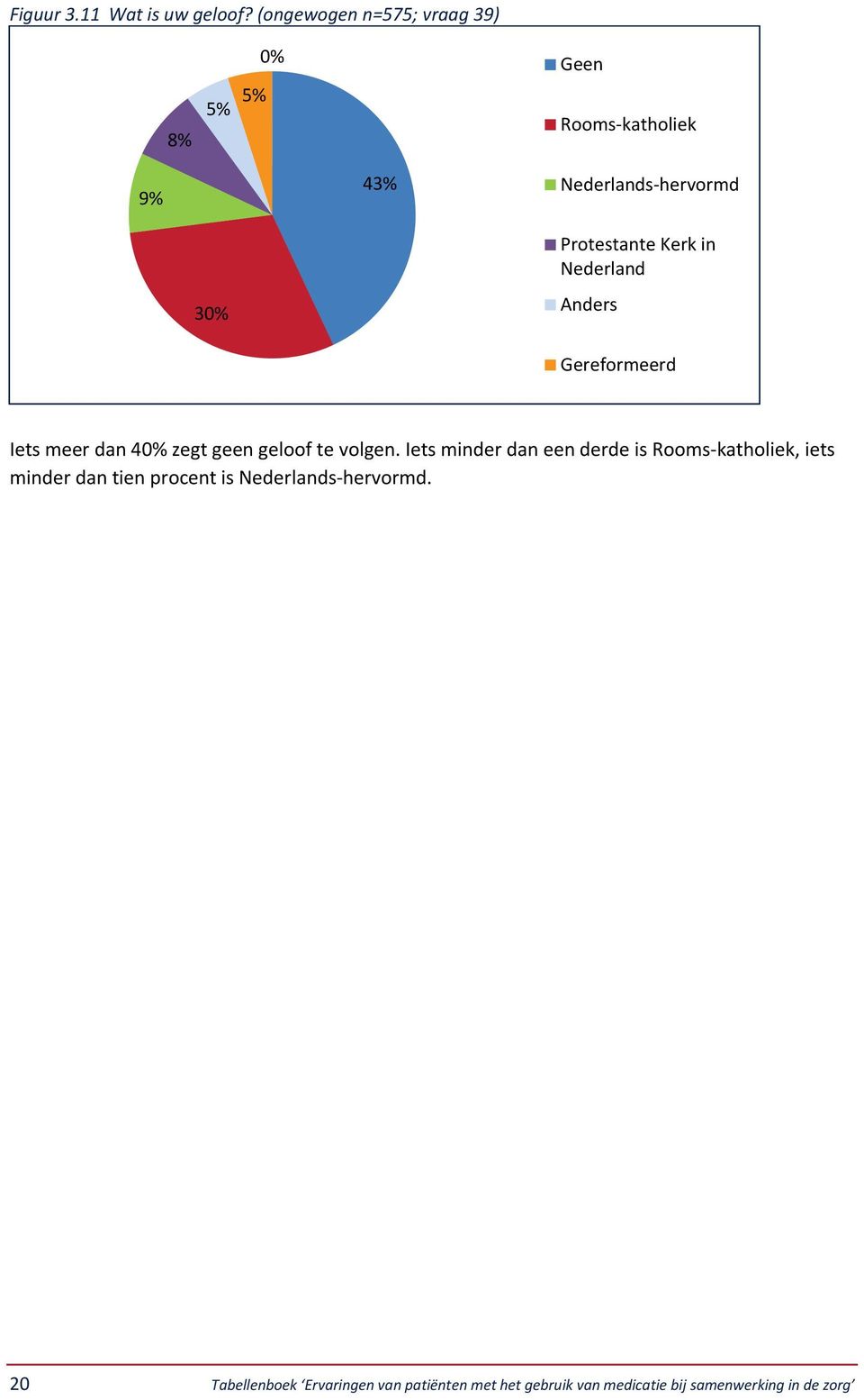 Kerk in Nederland Anders Gereformeerd Iets meer dan 40% zegt geen geloof te volgen.