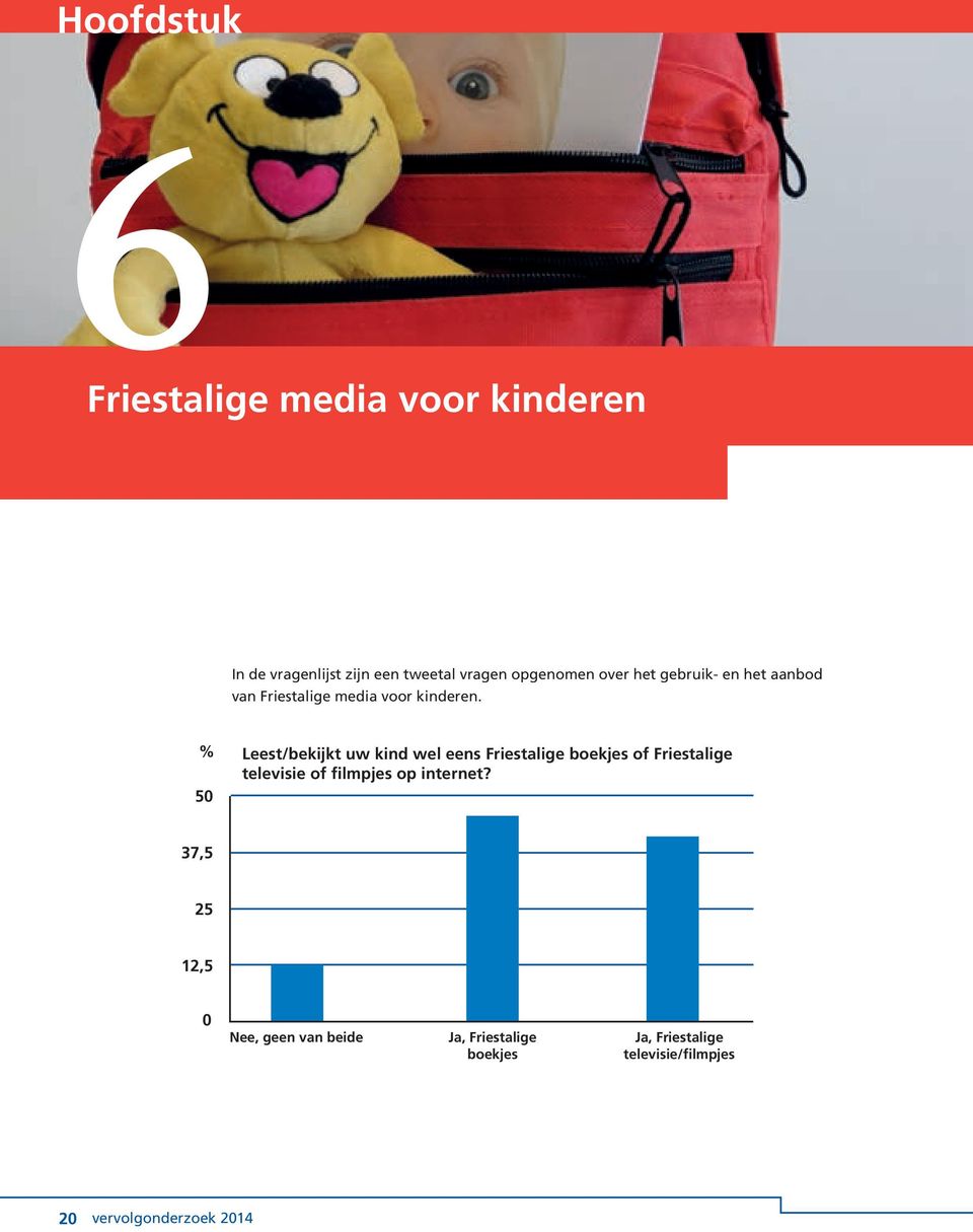 % 50 Leest/bekijkt uw kind wel eens Friestalige boekjes of Friestalige televisie of filmpjes op