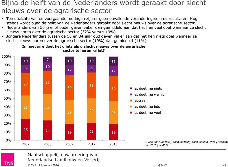 Nederlanders van 55 jaar of ouder geven vaker dan gemiddeld aan dat het hen veel doet wanneer ze slecht nieuws horen over de agrarische sector (32% versus 19%).