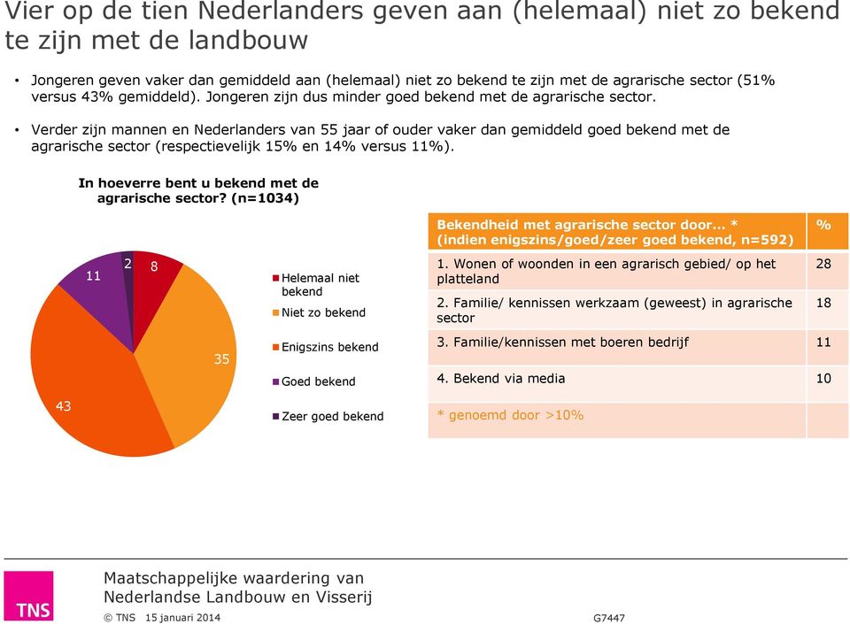 Verder zijn mannen en Nederlanders van 55 jaar of ouder vaker dan gemiddeld goed bekend met de agrarische sector (respectievelijk 15% en 14% versus 11%).