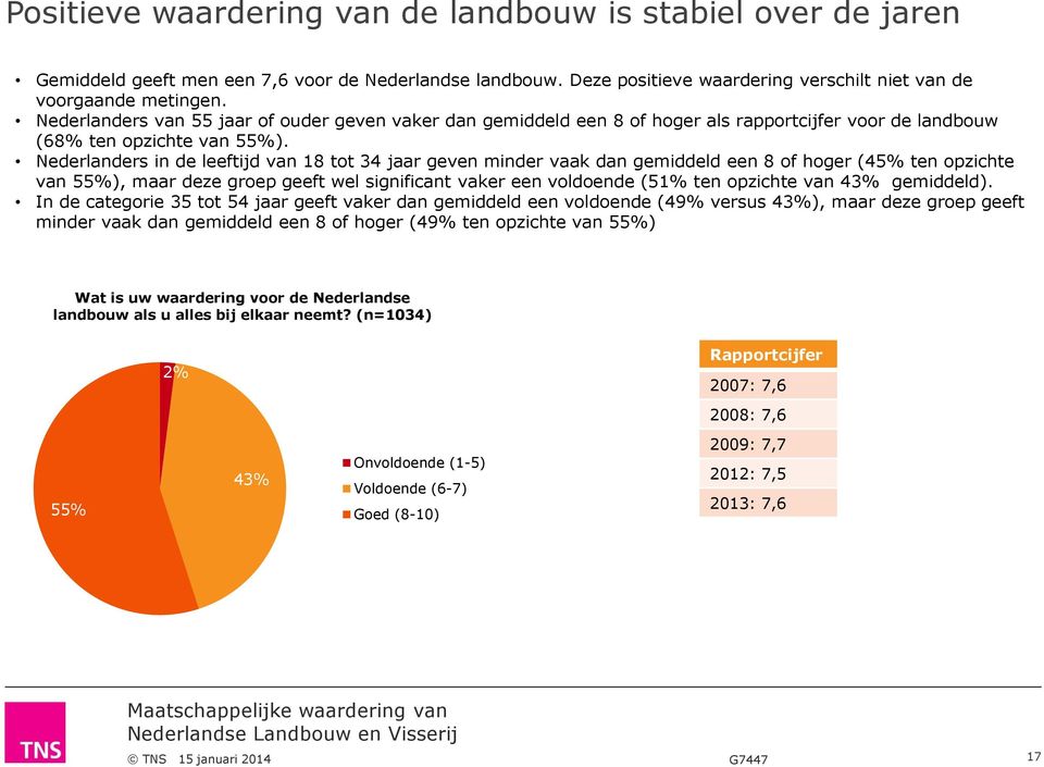Nederlanders in de leeftijd van 18 tot 34 jaar geven minder vaak dan gemiddeld een 8 of hoger (45% ten opzichte van 55%), maar deze groep geeft wel significant vaker een voldoende (51% ten opzichte