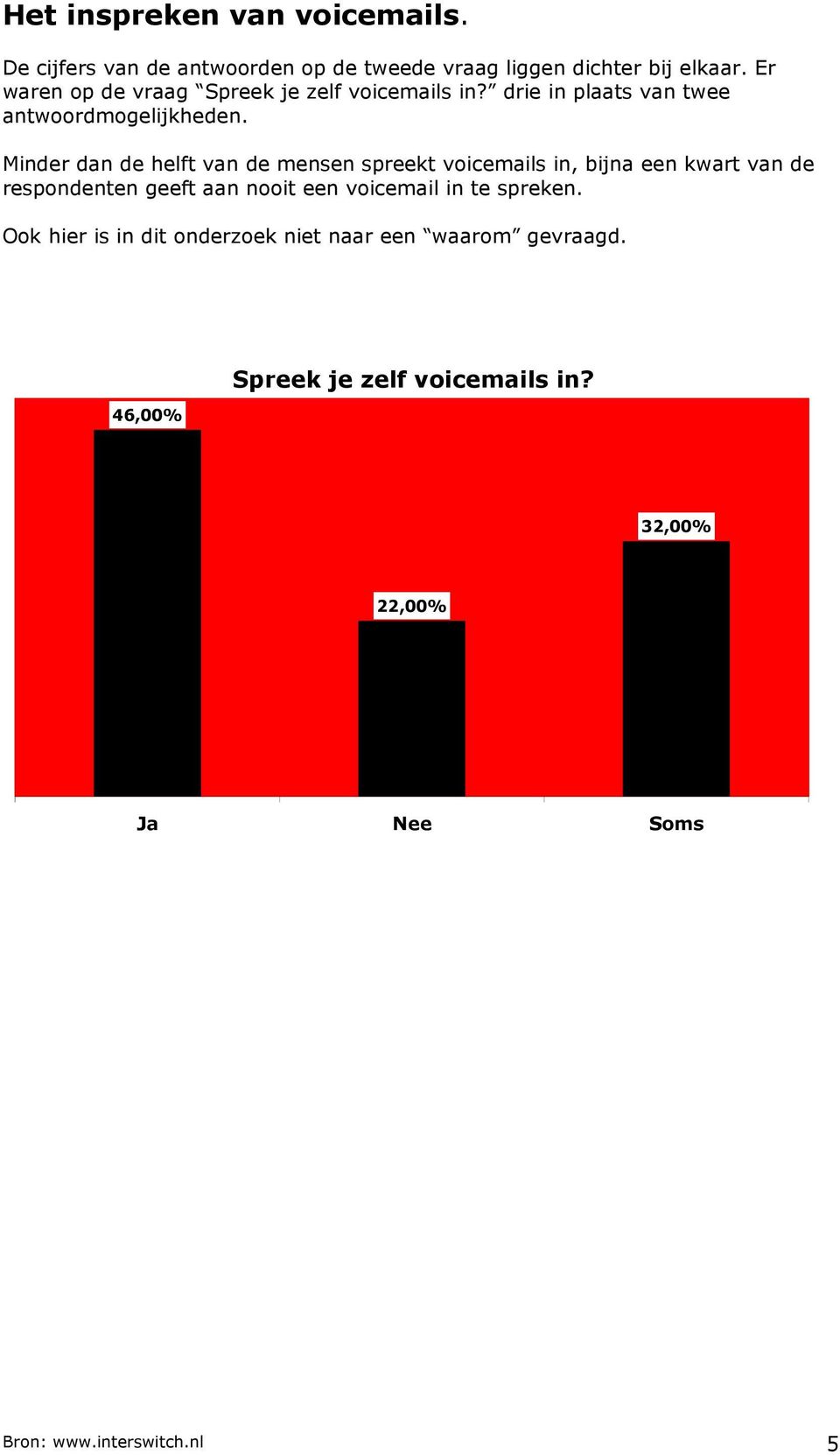 Minder dan de helft van de mensen spreekt voicemails in, bijna een kwart van de respondenten geeft aan nooit een voicemail