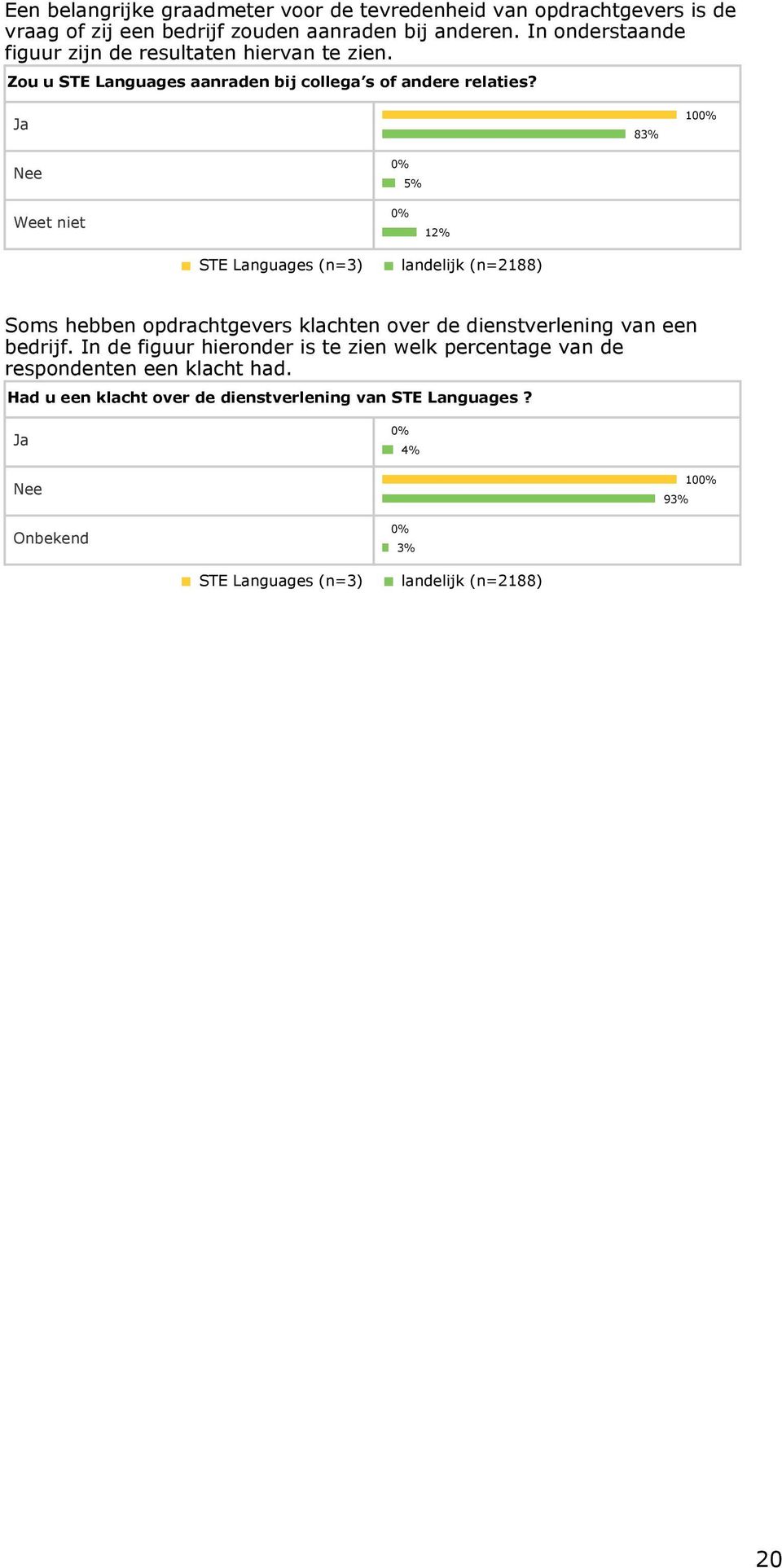 Ja 83% 10 Nee Weet niet 5% 12% STE Languages (n=3) landelijk (n=2188) Soms hebben opdrachtgevers klachten over de dienstverlening van een bedrijf.