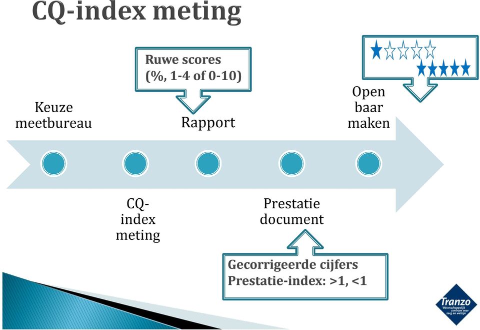 CQindex meting Prestatie document