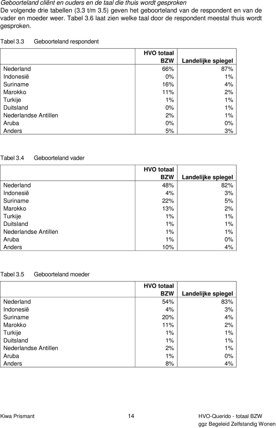 3 Geboorteland respondent HVO totaal BZW Nederland 66% 87% Indonesië 0% 1% Suriname 16% 4% Marokko 11% 2% Turkije 1% 1% Duitsland 0% 1% Nederlandse Antillen 2% 1% Aruba 0% 0% Anders 5% 3% Tabel 3.