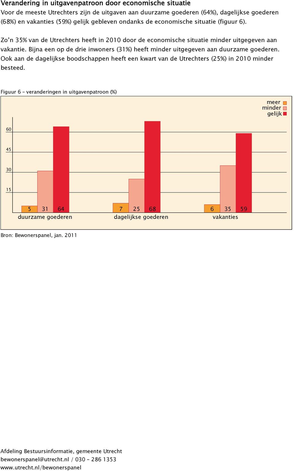 Zo n 35% van de Utrechters heeft in 2010 door de economische situatie minder uitgegeven aan vakantie.