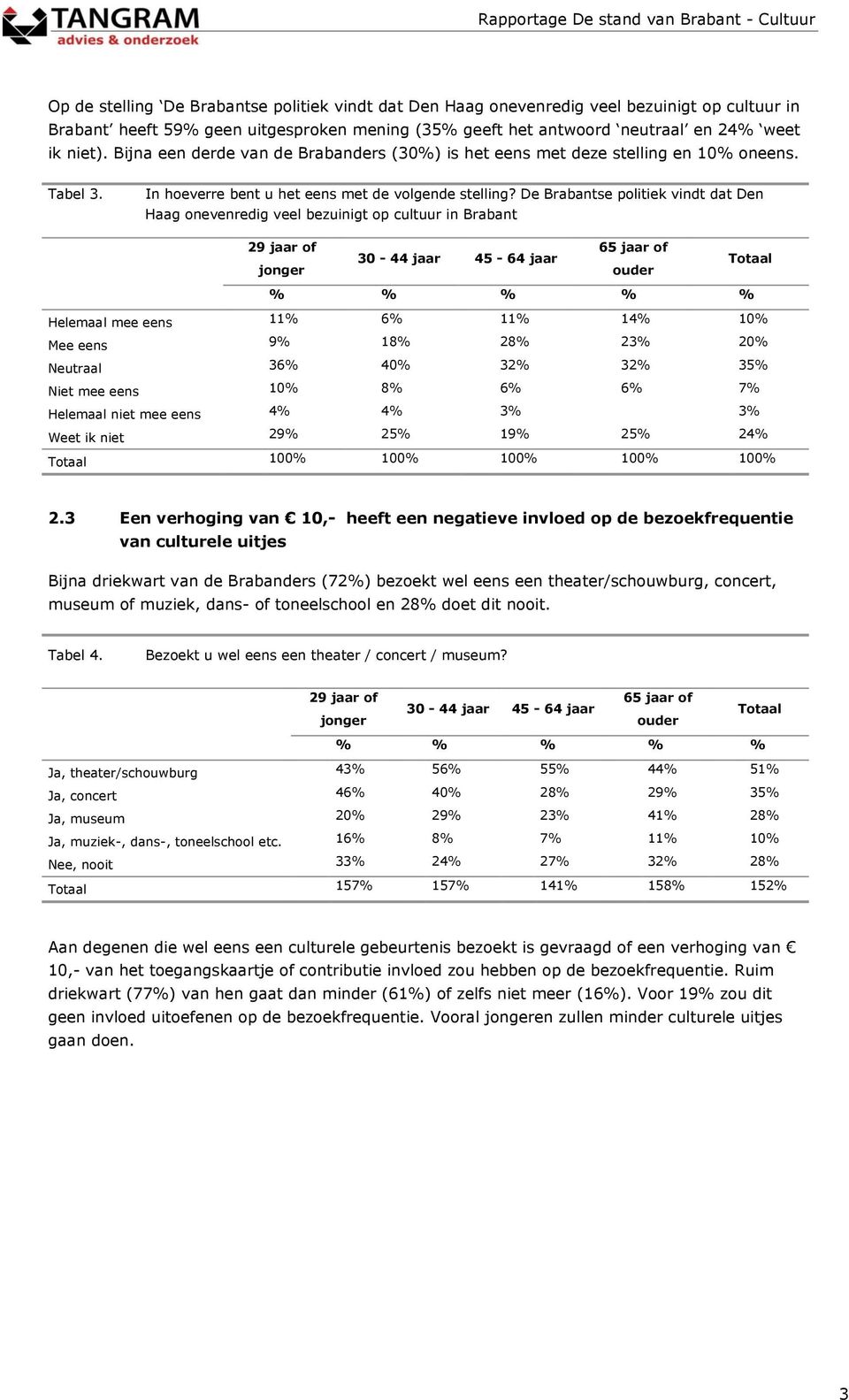 De Brabantse politiek vindt dat Den Haag onevenredig veel bezuinigt op cultuur in Brabant Helemaal mee eens 11% 6% 11% 14% 10% Mee eens 9% 18% 28% 23% 20% Neutraal 36% 40% 32% 32% 35% Niet mee eens