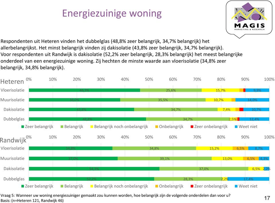 Voor respondenten uit Randwijk is dakisolatie (52,2% zeer belangrijk, 28,3% belangrijk) het meest belangrijke onderdeel van een energiezuinige woning.