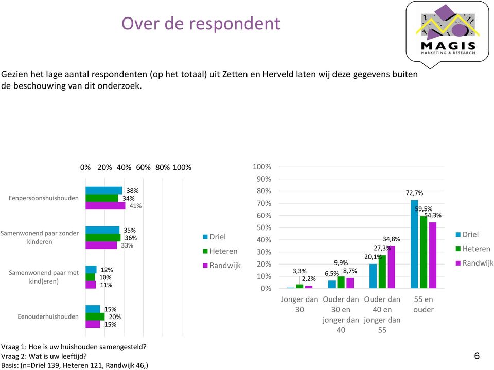 33% Driel Heteren Randwijk 100% 90% 80% 70% 60% 50% 40% 30% 20% 10% 0% 3,3% 2,2% Jonger dan 30 9,9% 6,5% 8,7% Ouder dan 30 en jonger dan 40 34,8% 27,3% 20,1% Ouder dan 40 en
