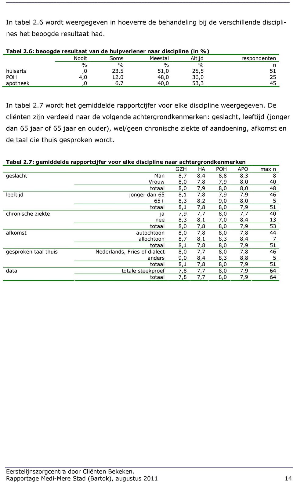 tabel 2.7 wordt het gemiddelde rapportcijfer voor elke discipline weergegeven.
