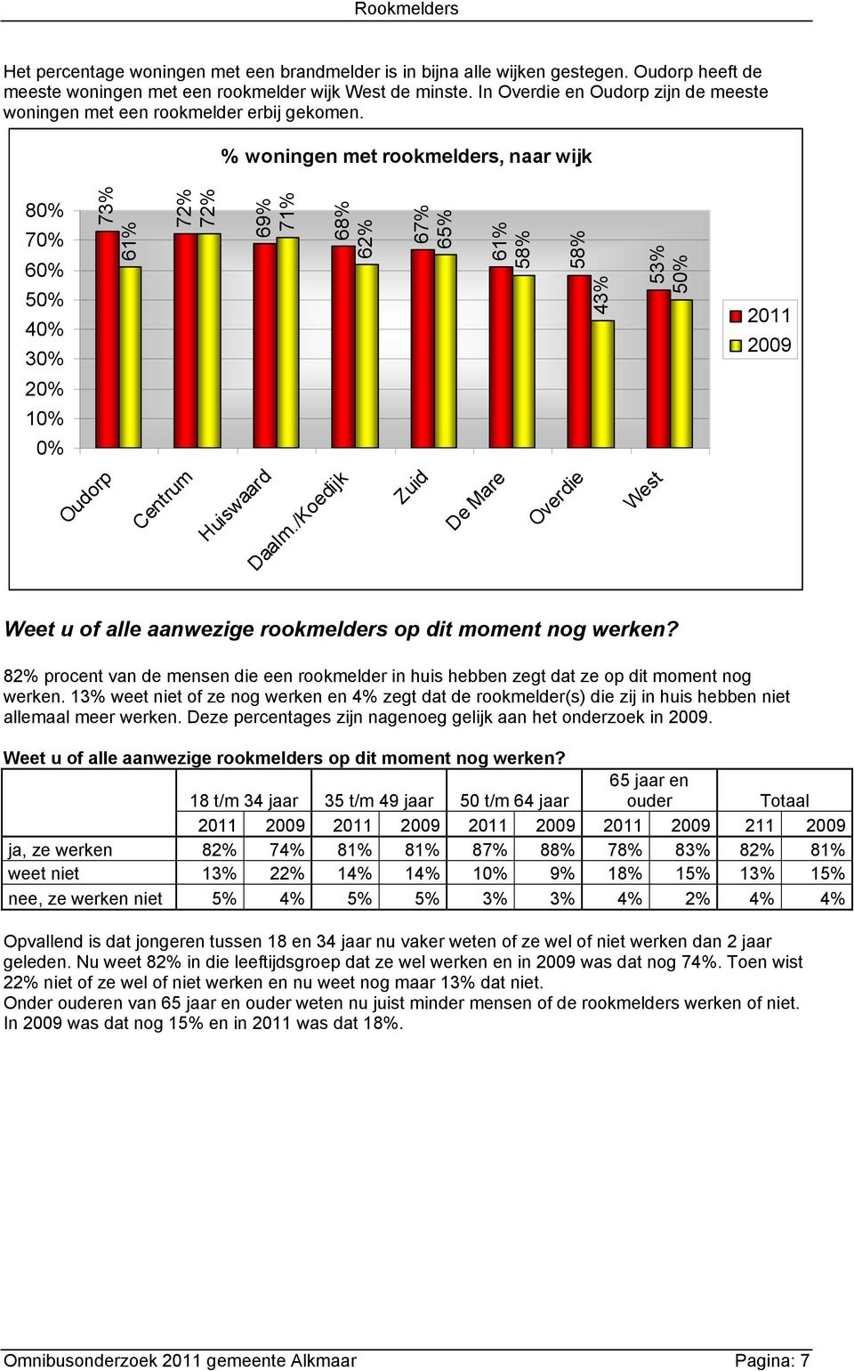 % woningen met rookmelders, naar wijk 80% 70% 60% 50% 40% 30% 73% 61% 72% 72% 69% 71% 68% 62% 67% 65% 61% 58% 58% 43% 53% 50% 2011 2009 20% 10% 0% Oudorp Centrum Huiswaard Daalm.