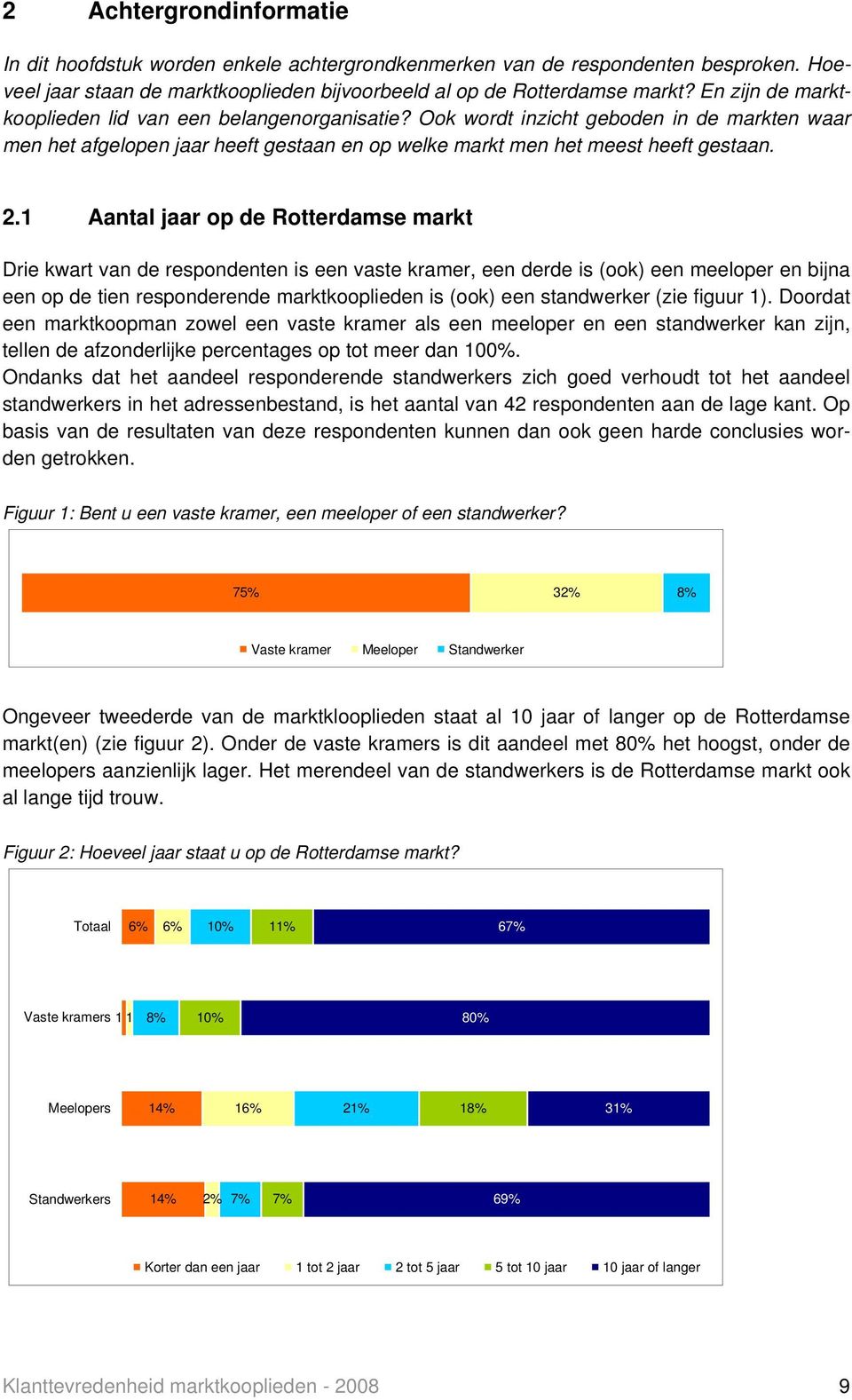 1 Aantal jaar op de Rotterdamse markt Drie kwart van de respondenten is een vaste kramer, een derde is (ook) een meeloper en bijna een op de tien responderende marktkooplieden is (ook) een