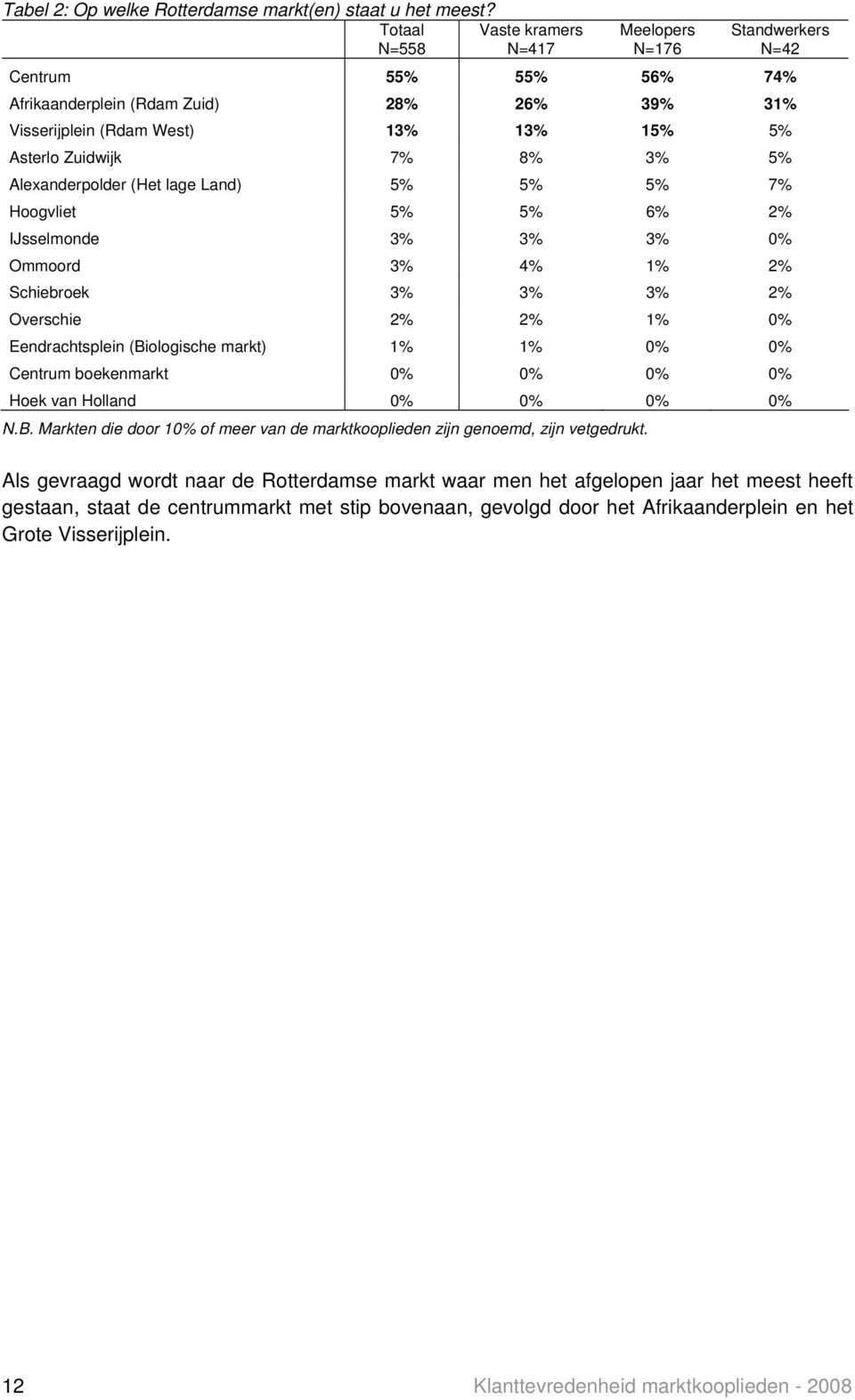3% 5% Alexanderpolder (Het lage Land) 5% 5% 5% 7% Hoogvliet 5% 5% 6% 2% IJsselmonde 3% 3% 3% 0% Ommoord 3% 4% 1% 2% Schiebroek 3% 3% 3% 2% Overschie 2% 2% 1% 0% Eendrachtsplein (Biologische markt) 1%