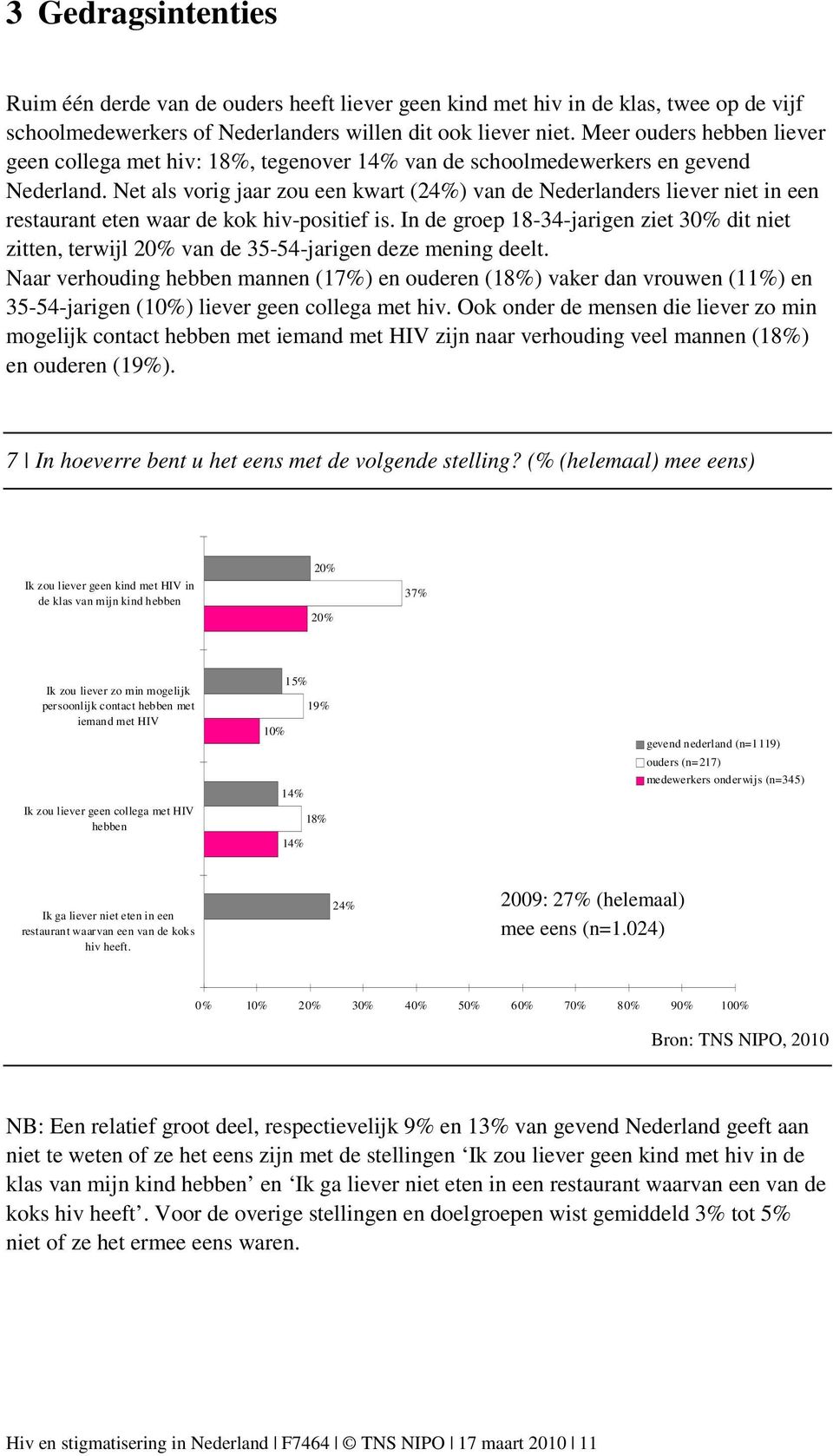 Net als vorig jaar zou een kwart (24%) van de Nederlanders liever niet in een restaurant eten waar de kok hiv-positief is.