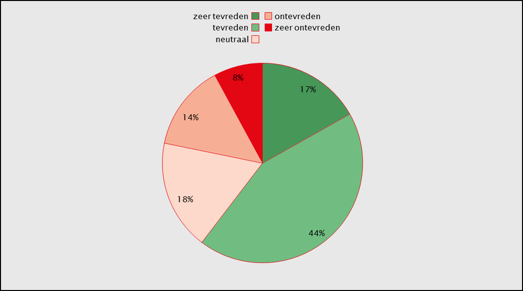Figuur 4: Op welke wijze heeft u informatie gezocht of uw vraag of opmerking aan de gemeente Utrecht voorgelegd? (per middel). Ga uit van uw meest recente contact. Waardering contact 61% (1.