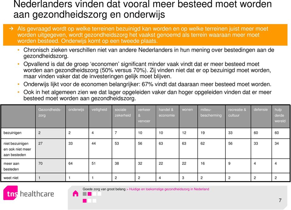 Chronisch zieken verschillen niet van andere Nederlanders in hun mening over bestedingen aan de gezondheidszorg.