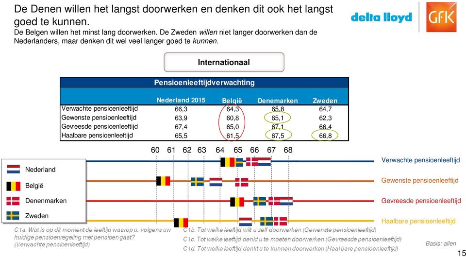 Internationaal Pensioenleeftijdverwachting Nederland 2015 België Denemarken Zweden Verwachte pensioenleeftijd 66,3 64,3 65,8 64,7 Gewenste pensioenleeftijd 63,9 60,8 65,1