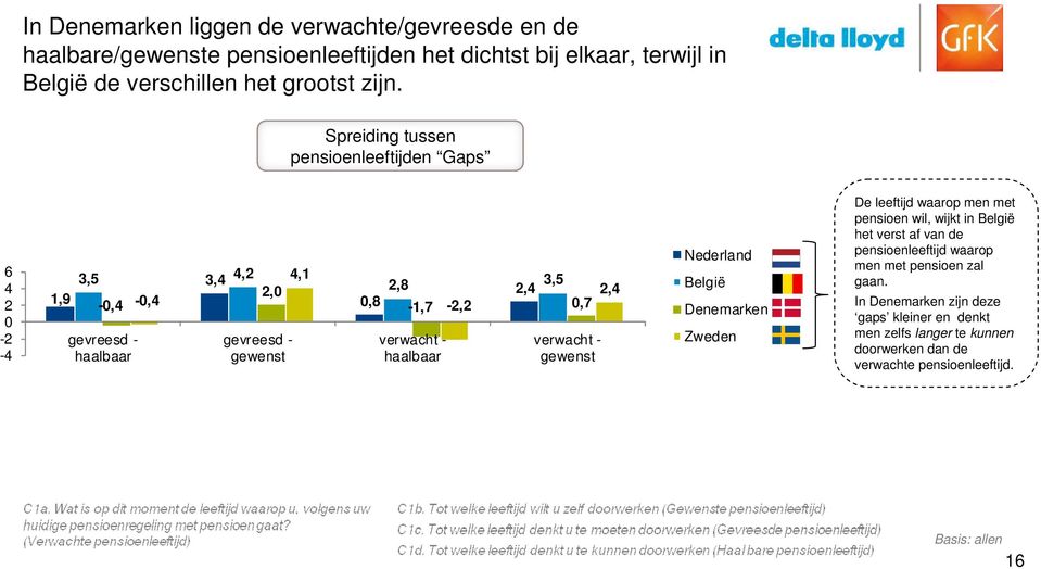 verwacht - haalbaar verwacht - gewenst Nederland België Denemarken Zweden De leeftijd waarop men met pensioen wil, wijkt in België het verst af van de