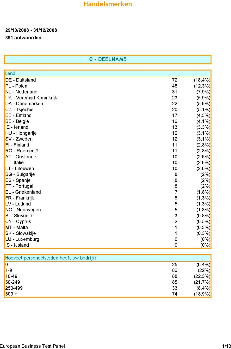 8%) AT - Oostenrijk 10 (2.6%) IT - Italië 10 (2.6%) LT - Litouwen 10 (2.6%) BG - Bulgarije 8 (2%) ES - Spanje 8 (2%) PT - Portugal 8 (2%) EL - Griekenland 7 (1.8%) FR - Frankrijk 5 (1.