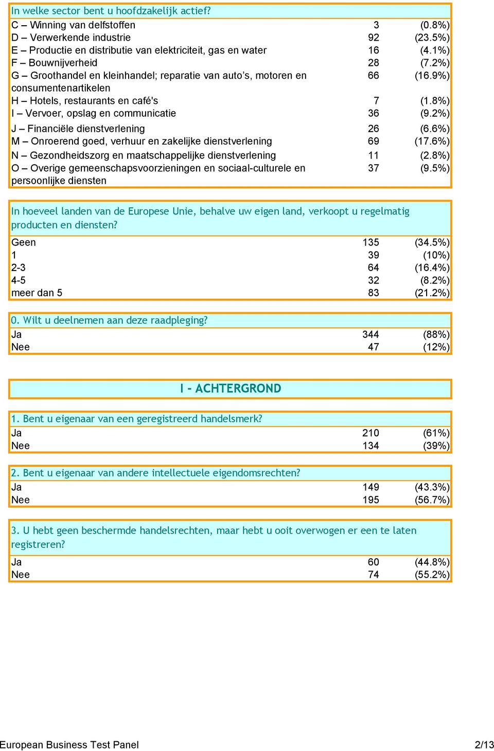 8%) I Vervoer, opslag en communicatie 36 (9.2%) J Financiële dienstverlening 26 (6.6%) M Onroerend goed, verhuur en zakelijke dienstverlening 69 (17.