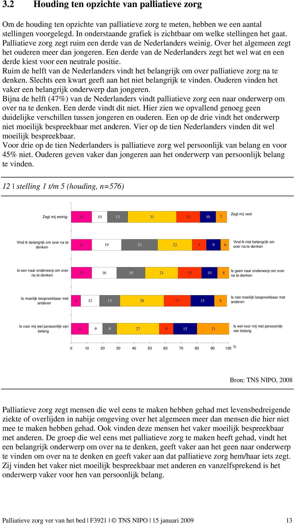 Een derde van de Nederlanders zegt het wel wat en een derde kiest voor een neutrale positie. Ruim de helft van de Nederlanders vindt het belangrijk om over palliatieve zorg na te denken.