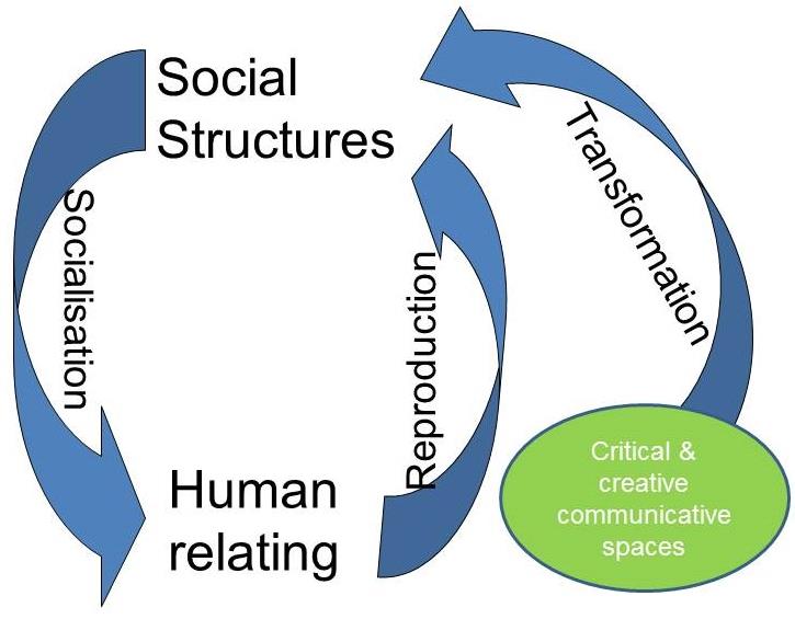 Het (co)(re)produceren van ons sociale