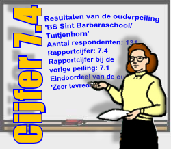BS Sint Barbaraschool/ Tuitjenhorn Samenvatting Resultaten Oudertevredenheidspeiling (OTP) BS Sint Barbaraschool Enige tijd geleden heeft onze school BS Sint Barbaraschool deelgenomen aan de