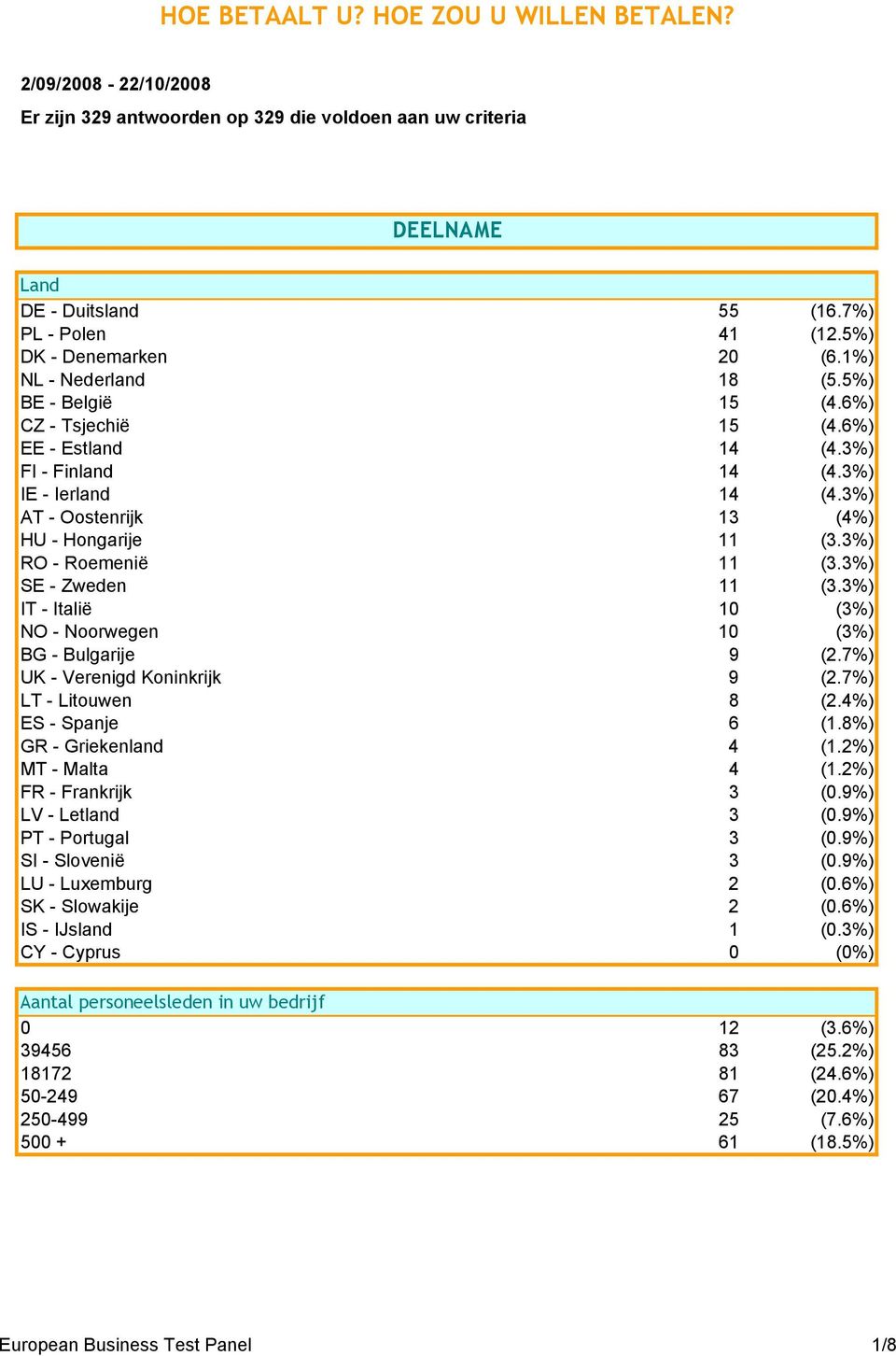 3%) AT - Oostenrijk 13 (4%) HU - Hongarije 11 (3.3%) RO - Roemenië 11 (3.3%) SE - Zweden 11 (3.3%) IT - Italië 10 (3%) NO - Noorwegen 10 (3%) BG - Bulgarije 9 (2.7%) UK - Verenigd Koninkrijk 9 (2.