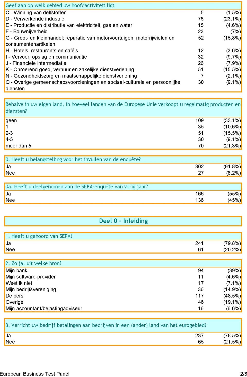 6%) I - Vervoer, opslag en communicatie 32 (9.7%) J - Financiële intermediatie 26 (7.9%) K - Onroerend goed, verhuur en zakelijke dienstverlening 51 (15.