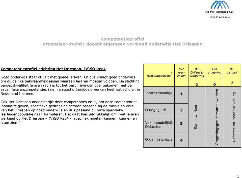 De stichting beroepskwaliteit leraren (sbl) is tot het beschrijvingsmodel gekomen met de zeven lerarencompetenties (zie hiernaast). Inmiddels werken heel wat scholen in Nederland hiermee.